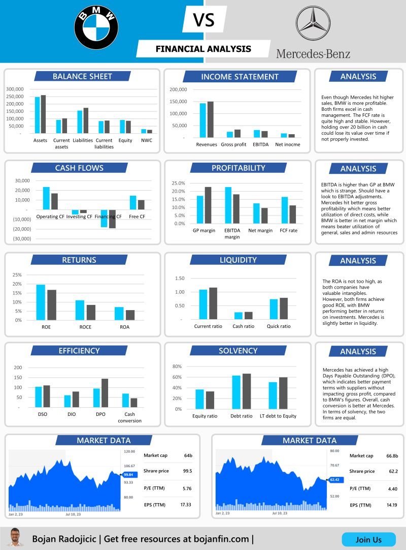 Learnt through examples. BMW vs Mercedes Financial analysis. 

𝗪𝗵𝗮𝘁 𝗶𝘀 𝗶𝗻𝗰𝗹𝘂𝗱𝗲𝗱:

→ Balance sheet
→ Income Statements
→ Cash flows
→ Profitability analysis
→ Liquidity analysis
→ Efficiency  analysis
→ Solvency analysis
→ Market data

Market cap date: Jan