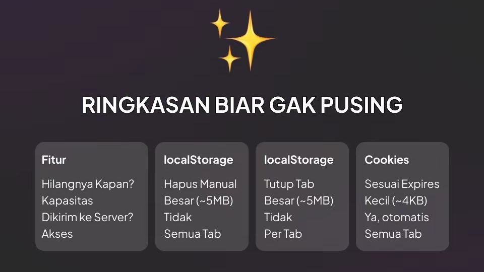 jokiproyek's tweet image. 5/6 | #DevTips 💡

✨ Ringkasan biar gak pusing:

• localStorage: hilang kalo dihapus manual, nggak ke server, semua tab bisa akses.
• sessionStorage: hilang saat tab ditutup, per-tab.
• Cookies: kecil, ada expires, otomatis ke server.

#codingsimplicity #zonauang