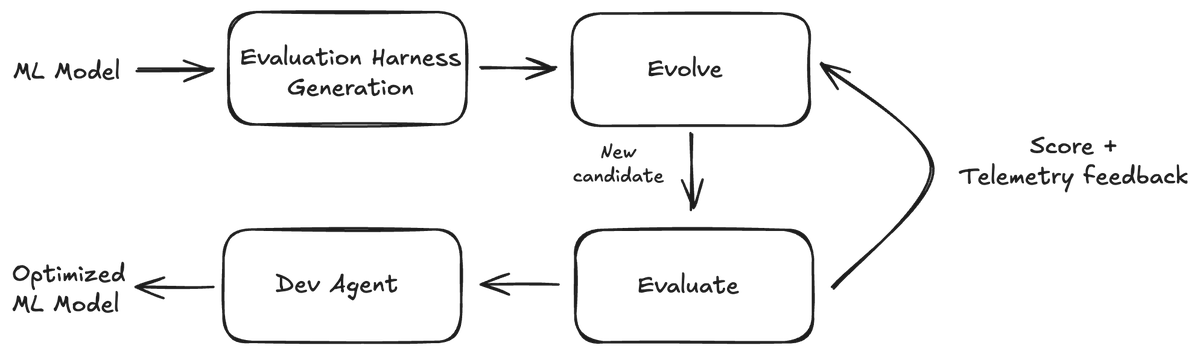 AI-Driven Research for Systems tweet media