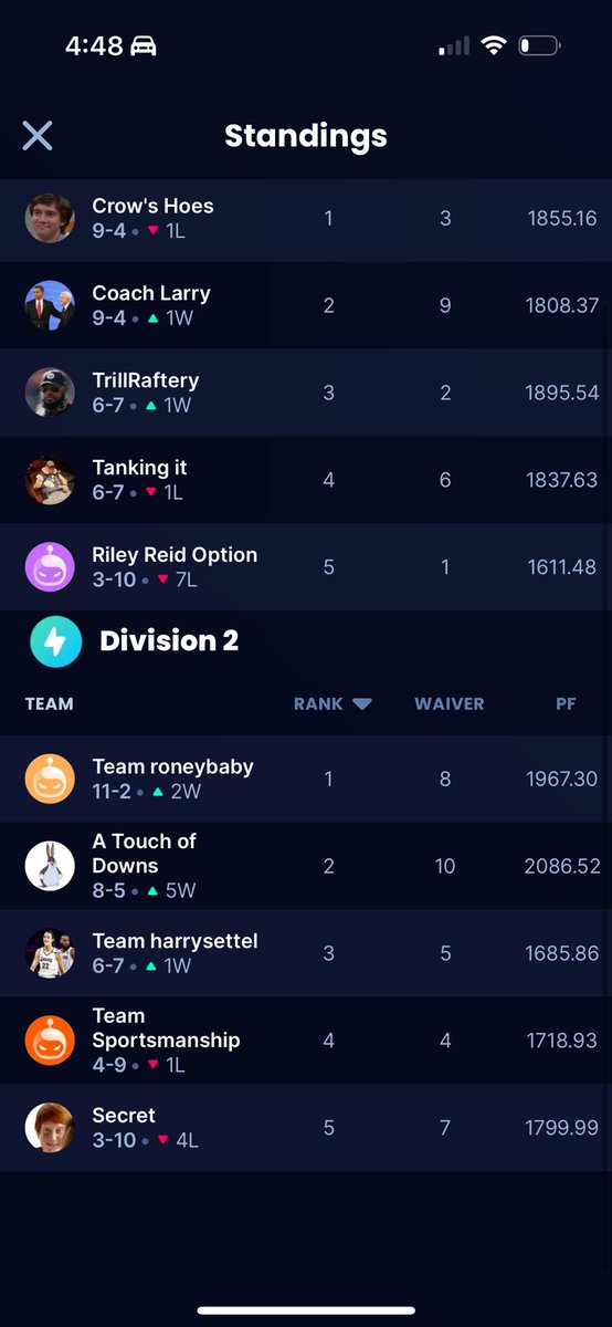 rone's tweet photo. I am in the midst of an unprecedented run. First place in 5 out of 6 fantasy football leagues. Vastly different rosters and scoring systems. Just pure ball knowledge. I’m also aware this means nothing and gets me nothing, but what better place for empty bragging than this app? https://t.co/naDkVmMTmz