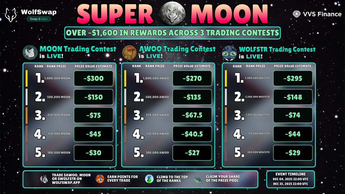 The SUPER $MOON is UPON US 🐺
3 Trading Contests. Over $1,600 in rewards. LIVE NOW!

We've got $MOON, $AWOO, and $WOLFSTR contests running simultaneously. Climb the ranks, and secure your share of the bag.

And keep your notifications ON. A special booster is loading... 👀