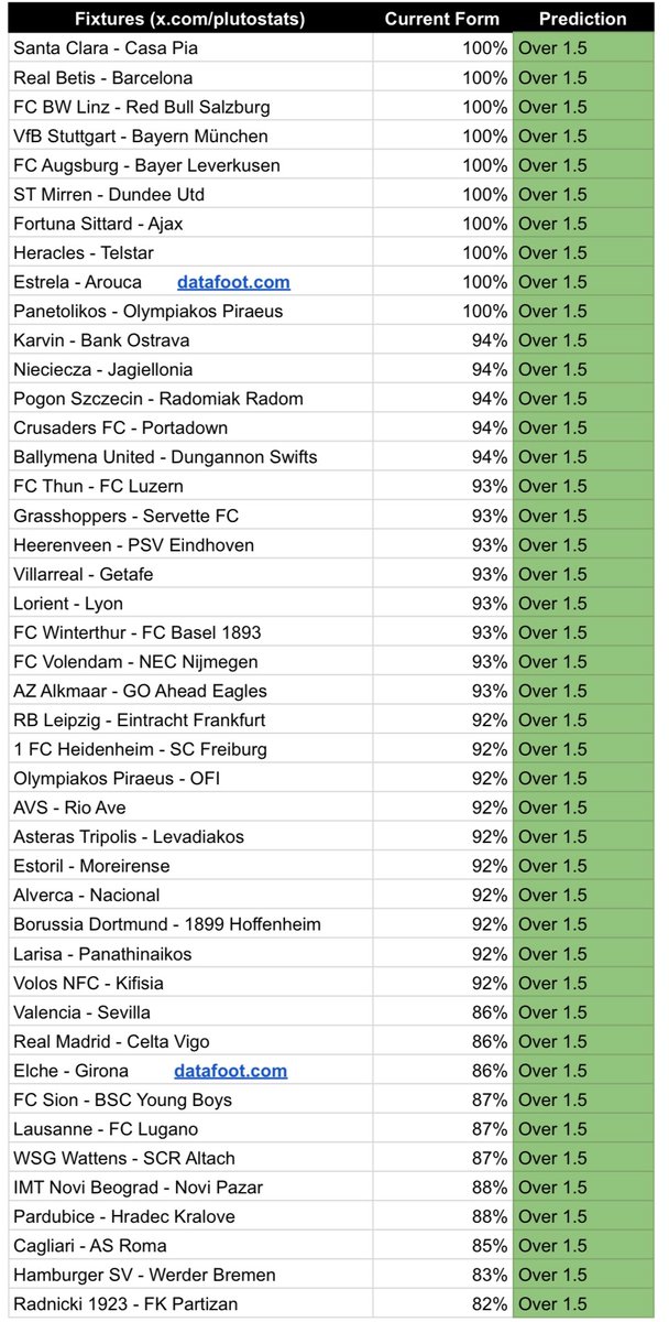 Teams to play over 1.5 for the weekend⚽️

Over 1.5 spreadsheet. 🏆

Repost for others ⏳