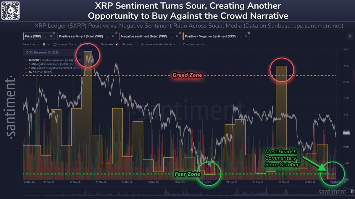 😨 XRP (-31% in the past 2 months), unlike Bitcoin, is seeing the most  fear, uncertainty, & doubt (FUD) since October, according to our social  data. 🔴 Circles indicate days where there