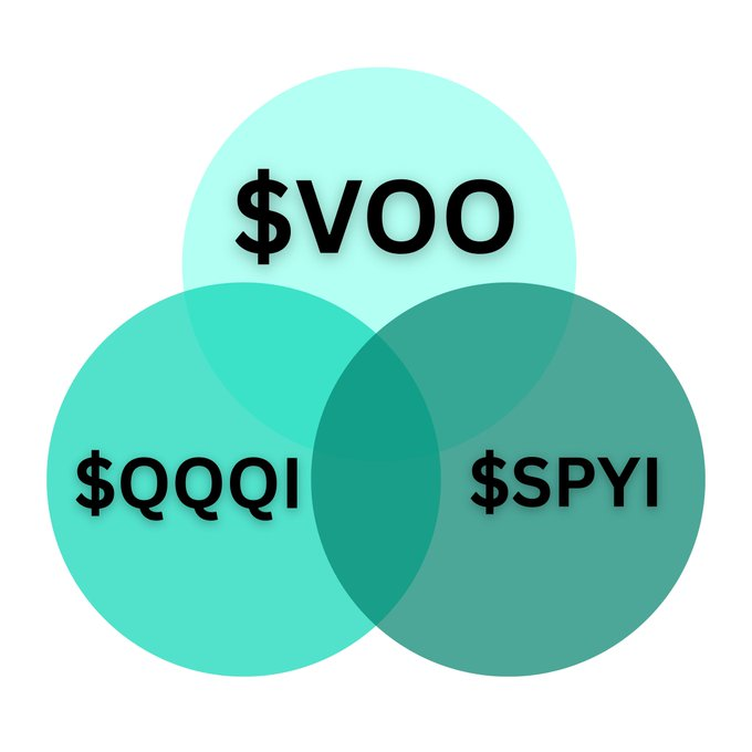 Simple 3 ETF portfolio 📊

Growth &amp; Income! 📈💸

33% $VOO S&amp;P 500 exposure
33% $QQQI Nasdaq-100 Income
33% $SPYI S&amp;P 500 income