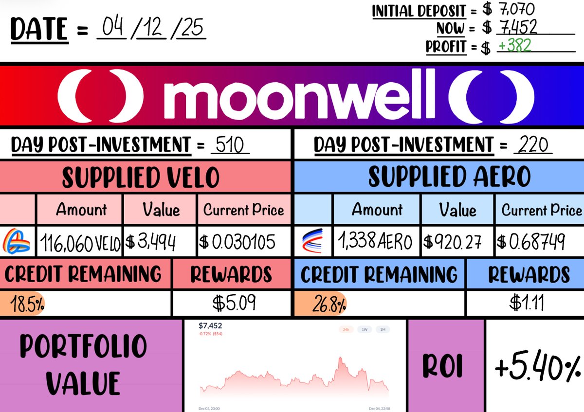 Sprouting through today’s #DeFiJournal like a fresh green shoot 🌱

🦖 $VELO thriving at 116,060 on OP, rooted at $0.03010
🍏 $AERO steady at 1,338 on BASE, stretching at $0.6875
🐢 Credit growth: 18.5% on OP, 26.8% on BASE
🥝 Daily harvest: $5.09 and $1.11 in rewards
🌿