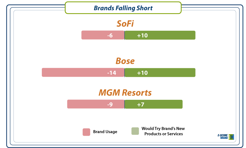 EpollResearch's tweet photo. The new E-Score Brand Report is packed with the insights shaping today’s brand landscape. From consumer value to innovation, this FREE report reveals why certain brands rise, resonate, or fall behind.

Unlock the full insights in the E-Score Brand Report, available now for FREE!

https://t.co/mvbZbIfalq
