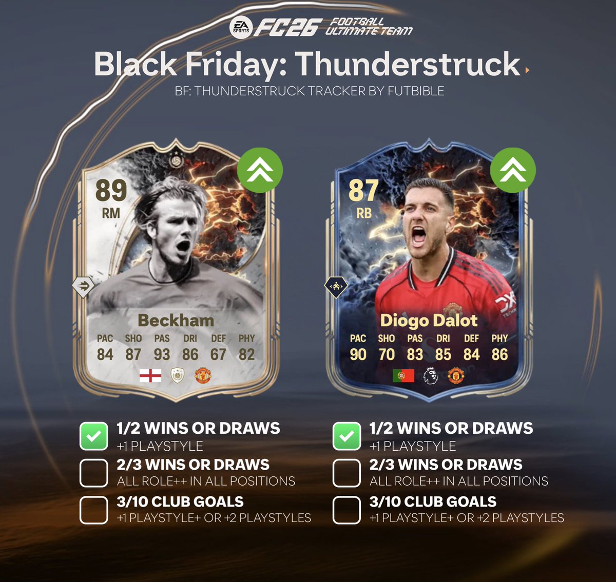 FUTBIBLE_1's tweet image. BF: #ThunderStruck TRACKER UPDATE!

⏫️Upgrades:
🏴󠁧󠁢󠁥󠁮󠁧󠁿Beckham - +1 PS
🇵🇹Dalot - +1 PS

#FC26 #EAFC
#EAFC26
