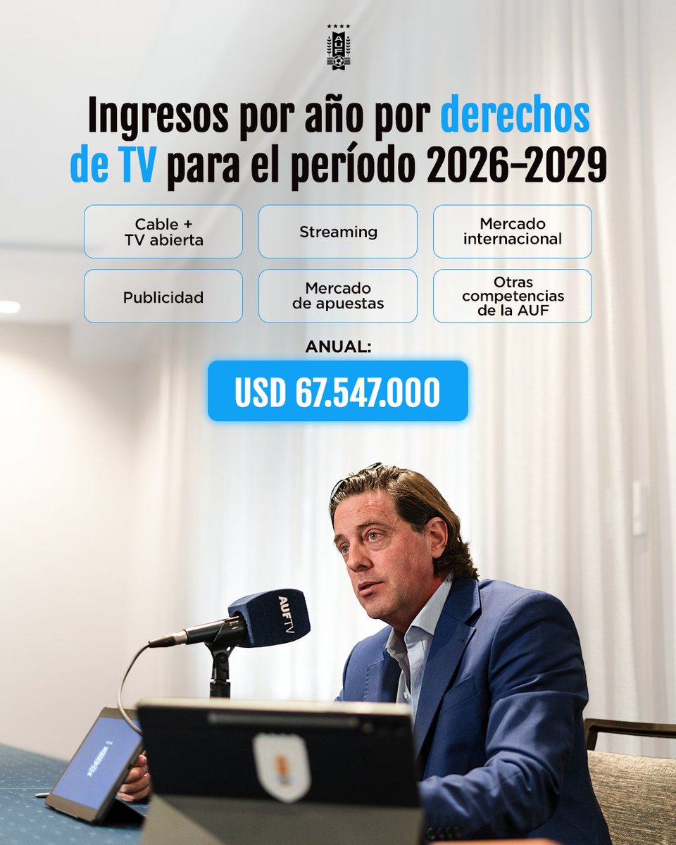 🇺🇾 𝐀𝐥 𝐟𝐮́𝐭𝐛𝐨𝐥 𝐥𝐨 𝐪𝐮𝐞 𝐞𝐬 𝐝𝐞𝐥 𝐟𝐮́𝐭𝐛𝐨𝐥

Hoy presentamos una cifra que es impactante y altamente gratificante para lo que es nuestra historia reciente.