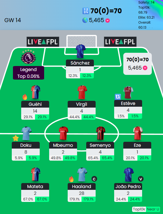 FPLSwedistan's tweet photo. #GW14 - 70 points
🌍 4.5k > 5.4k

Bah needed something from Semenyo, Mateta or Pedro this gw. Oh well onto gw15!

#FPL #FPLCommunity https://t.co/HLaV5w8iTx