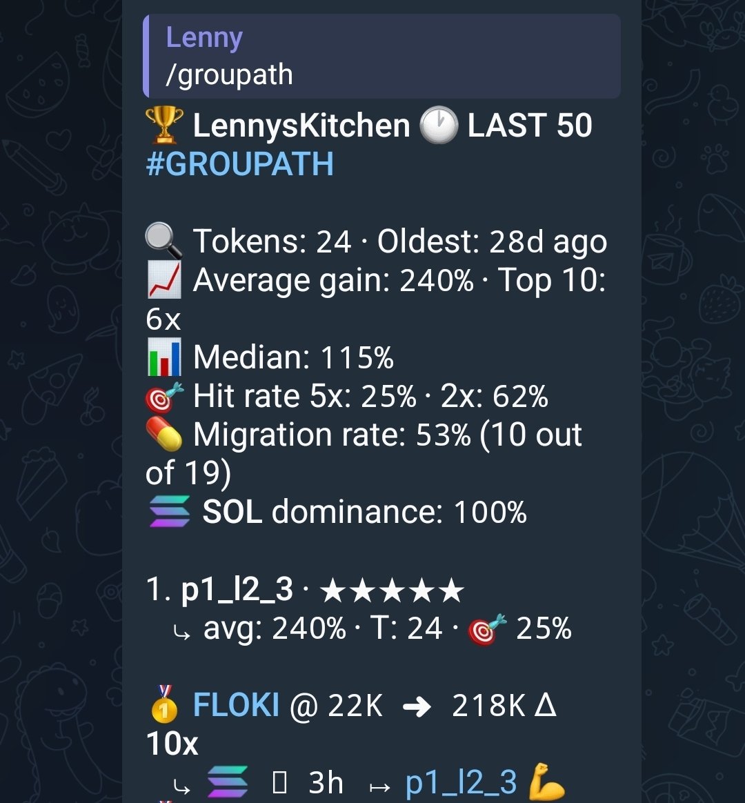 blockchainlenny's tweet photo. We printed today a solid 10x with $FLOKI /Floki Santa in my free Telegram group. Signal at 21.8k mcap. Have a look at the stats in the other screen for the recent 28days ✌🏻

Feel free to check it out: https://t.co/Uo6wLjTqp9

#Floki #FlokiSanta https://t.co/ilbwLxskLZ