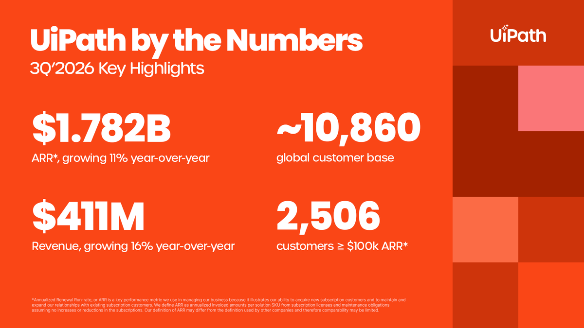 SusanGreene1's tweet photo. The @UiPath quarterly business update: 3Q ‘2026 revenue of $411M, up 16% year-over-year, with $1.782B in ARR, which is growing 11% year-over-year. Read more in our full earnings release: https://t.co/ztiglTjR5u https://t.co/KuQHMSBq1n