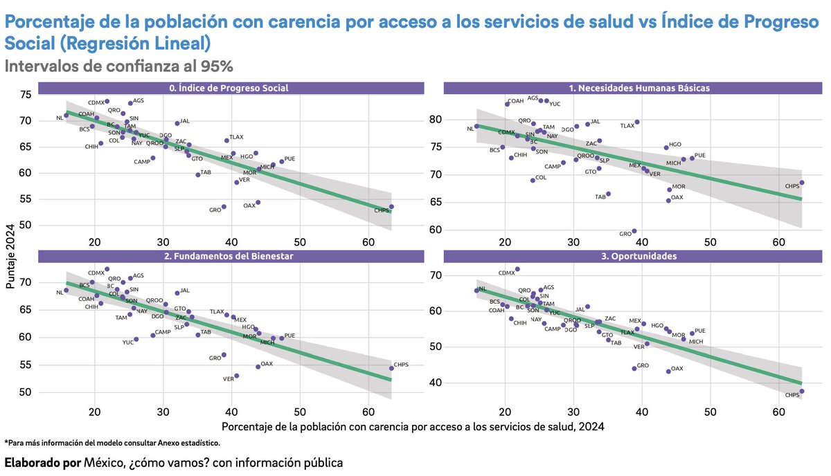 #IPS2025 🟣  El porcentaje de población sin acceso a servicios de salud es hoy 18.6 puntos porcentuales mayor que en 2016.
Además, la mayoría de las personas se atienden en medios privados, no por preferencia, sino por falta de alternativas públicas.

#IPS2025 👉