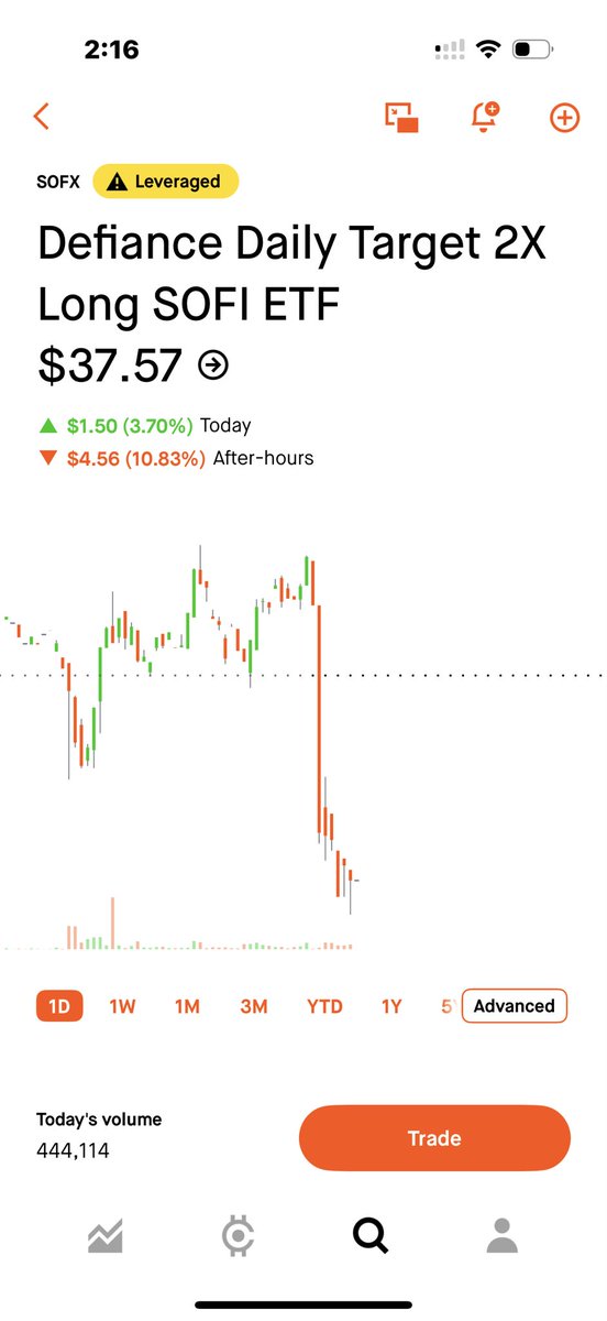 Got lucky. Closed out my medium term $SOFI 2x bag just before close today. Saved an extra 11% of profit will be buying back when this finds a floor.