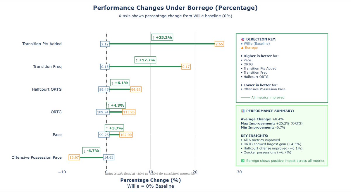 The wins don't show it, but the Pelicans are playing much better ball under James Borrego