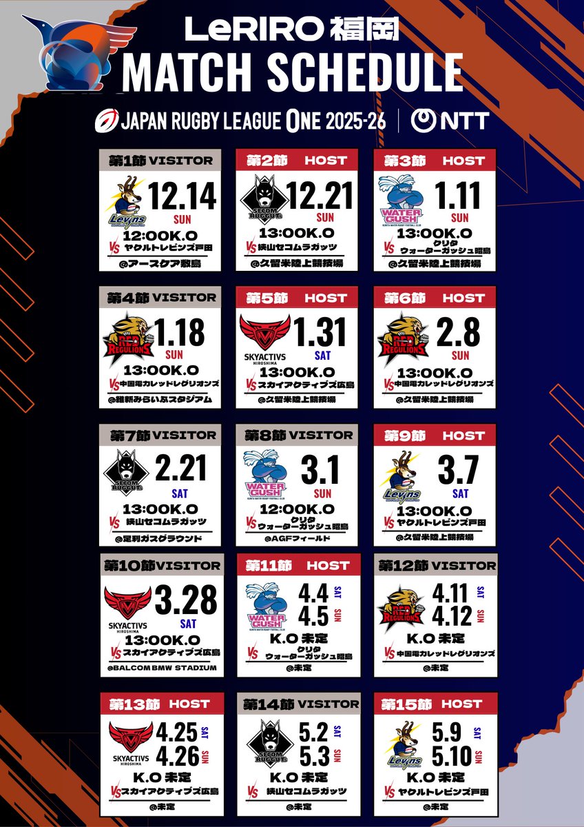 leriro__fukuoka's tweet photo. ／
📣NTT ジャパンラグビー リーグワン2025-26
大会日程のお知らせ🏉(情報更新）
＼

リーグワン2025-26大会日程🗓️
第6節-第10節のキックオフ時間が決定いたしました💻

ファンの皆様と試合会場でお会いできることを
楽しみにしています👏
今シーズンも熱い応援をお願いします🔥 https://t.co/ed0nAOSdUX