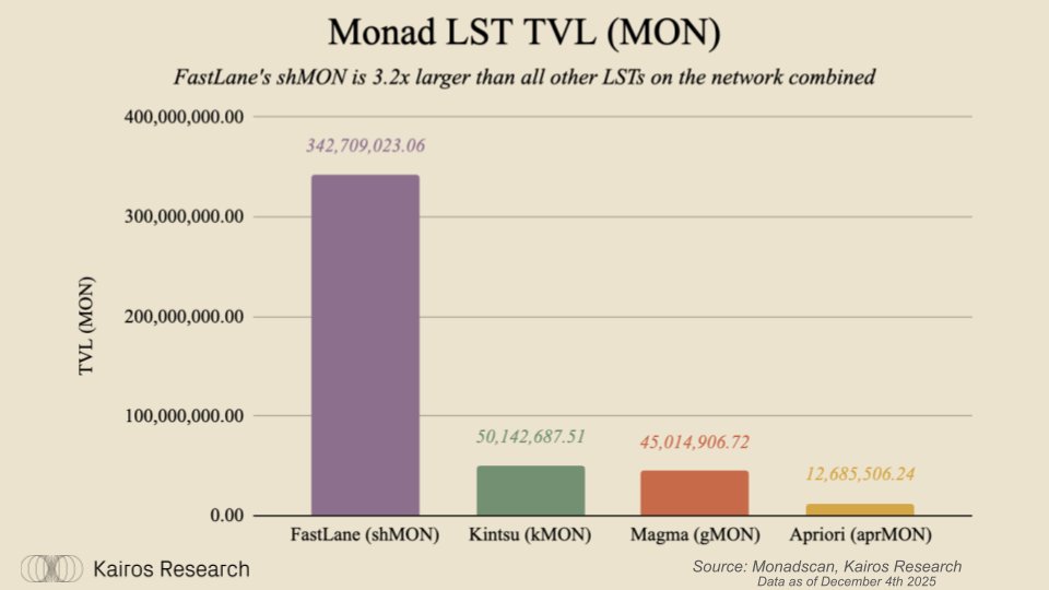Kairos_Res's tweet image. LSTs are historically a winner-takes-most market, and @0xFastLane is running away with its early lead on Monad. 

The protocol now boasts 3.16% of the entire circulating $MON supply. 

It's LST, shMON now has a 76% marketshare, making it ~3x larger than all other LSTs combined