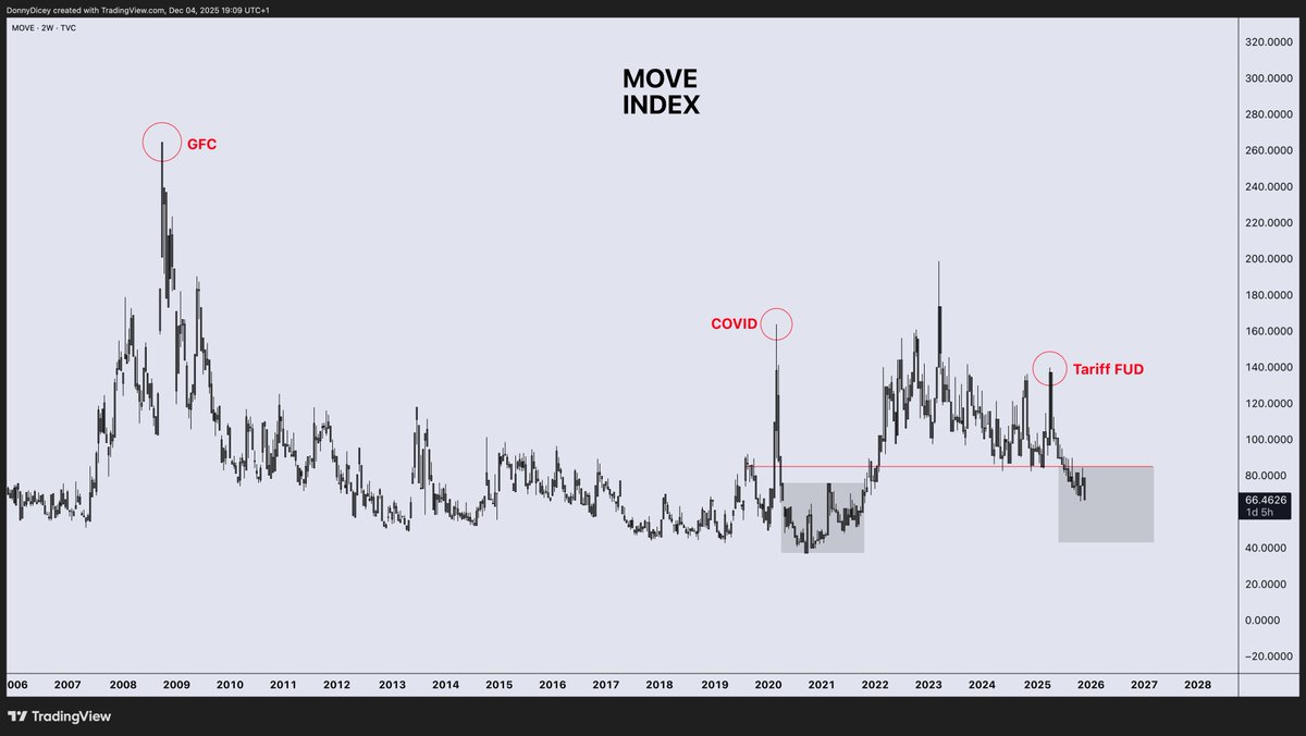 On top of the DXY setup for lower, we have Treasury bond vol (MOVE) just relentlessly nuking.

Tracing down the same path we saw in 2020–21: panic spike → vol crush → long duration bid → USD softens → risk assets rip.

Ticking time bomb ⏰.