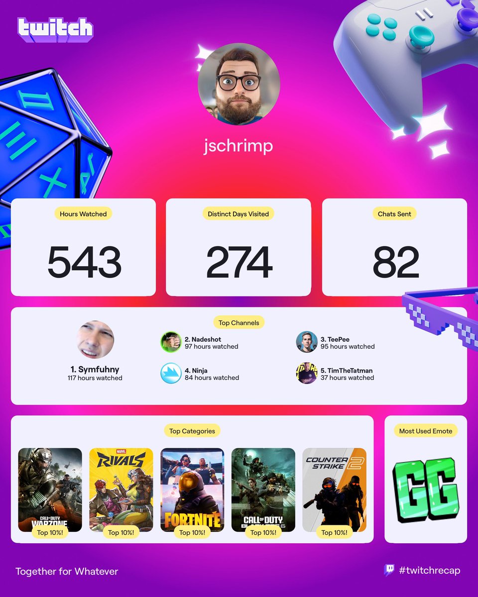 j_schrimp's tweet photo. Thought ARC Raiders might sneak into my top 5 with how much I’ve been watching! 😅 Much love to my top 5 streamers 🫡 #twitchrecap @Symfuhny @Nadeshot @Ninja @TylerTeeP @timthetatman https://t.co/gLxMMlWfrt