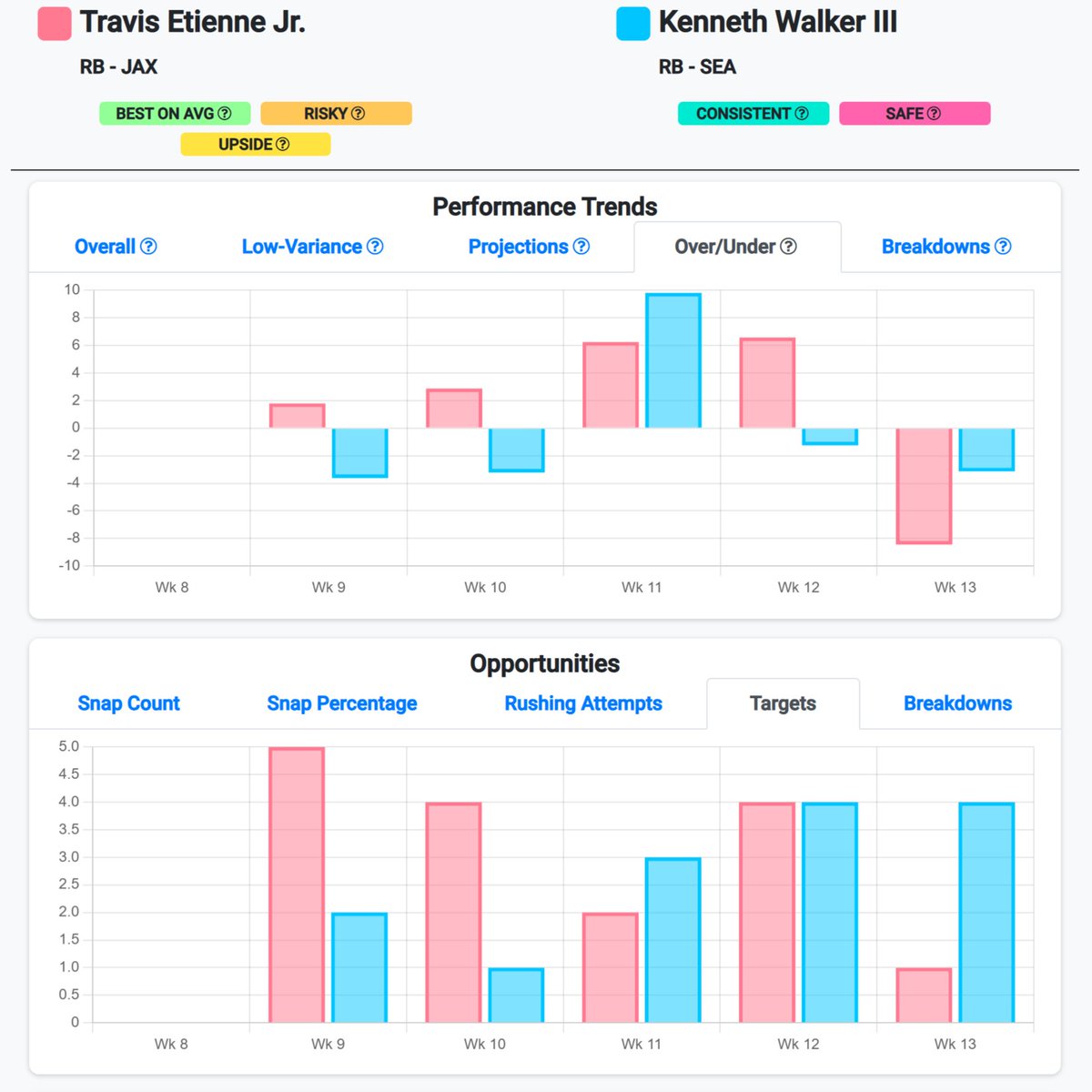 nateffb's tweet photo. Check out the week 14 updates to the Head-to-Head Player Comparisons tool. It contains consolidated information to make your own Start-or-Sit decisions!

Leave a comment in the reddit thread below for a chance to win a 1-year sub to Fantasy on Draft!

https://t.co/ZbemO4a2qR https://t.co/YmG4ezHhu2