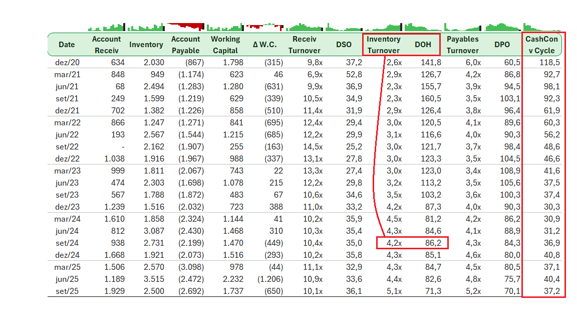 oaklimee's tweet photo. #TTEN3
-crescimento mto forte, implica necessidade aumento de kgiro
- ciclo de capex no pico, ainda assim cia com estrutura de k mt sólida e baixo leverag...
- interessante olhar o ciclo de conversão de caixa.. demanda está tão forte, inventory turnover 5.1x, justifica o capex https://t.co/ZXc6vGyr1Y