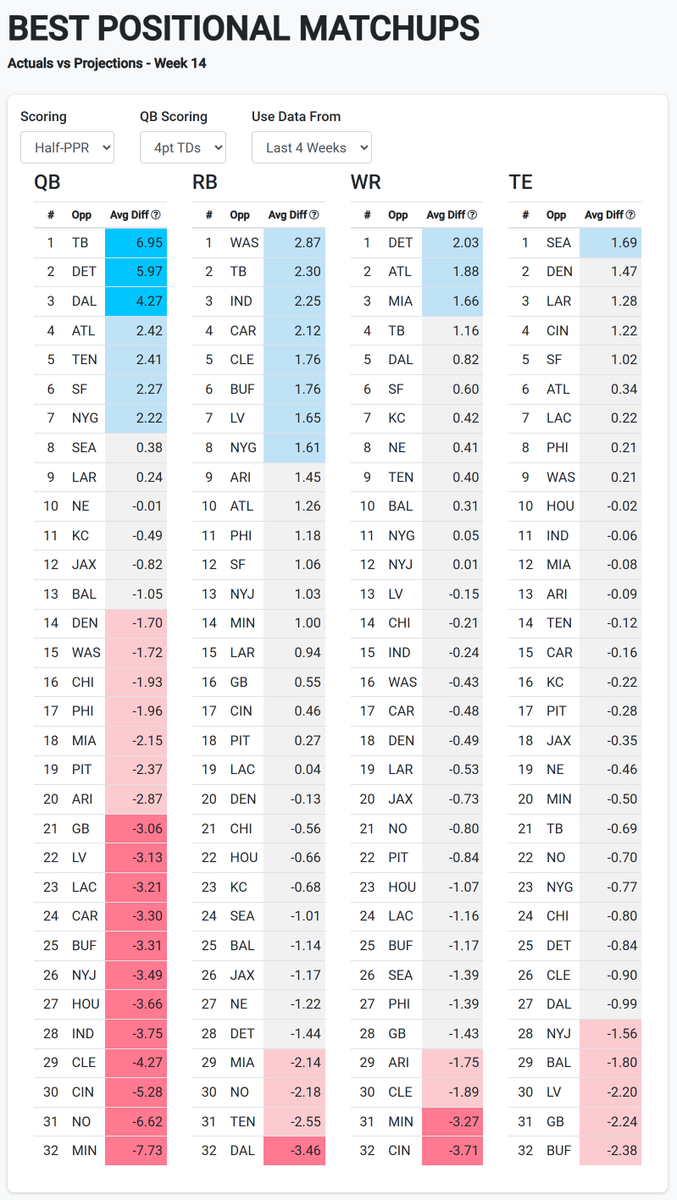nateffb's tweet photo. Week 14 Average Differentials for Actual Fantasy Points vs Projected Fantasy Points (last 4 weeks of the 2025 NFL season)

🚀Overperformances
QBs vs TB, DET, DAL

👎Underperformances
QBs vs MIN, NO, CIN, CLE, IND, HOU, NYJ, BUF, CAR, LAC, LV, and GB
RBs vs DAL
WRs vs CIN, MIN https://t.co/E6kjodaRGD