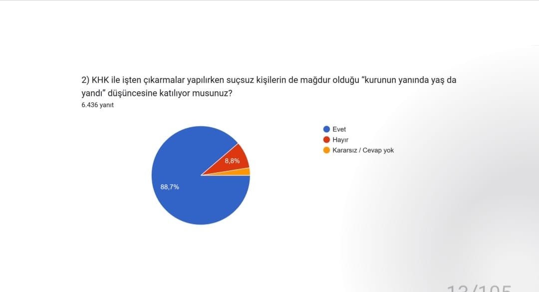 KHK’larla yaratılan hukuksuz düzen, toplumsal barışı ve adalet duygusunu derinden yaralıyor. Hak ihlallerine son verilsin, hukuk yeniden ayağa kalksın.
Ankette KHKGerçekleri
#KHKZulmüneSon