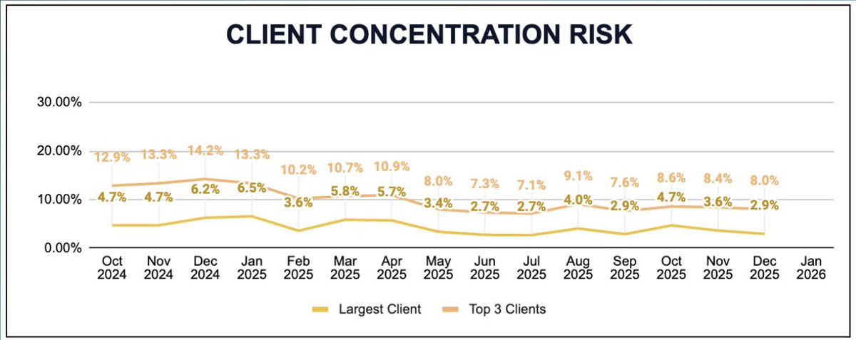 So easy to track, yet so many people ignore it:

Client concentration risk.

Aka the % of revenue from your top 1/3 clients.

Had multiple clients where this was 40%+. And seen cases where this client left without warning...

If you're high ticket, don't ignore this risk.