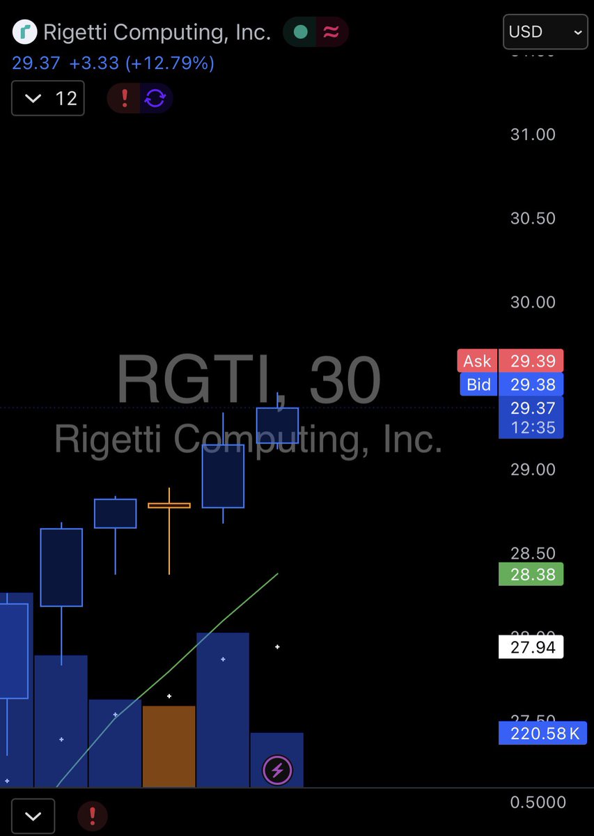 ProphetTrade's tweet image. $RGTI  🛗 🆙