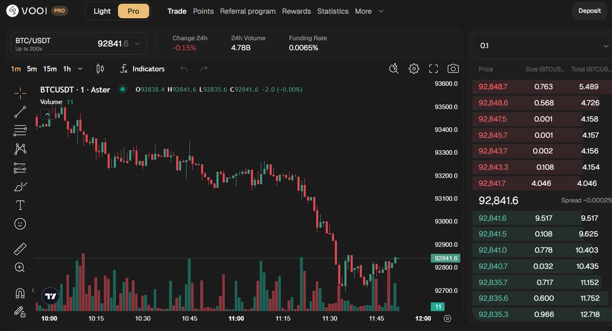 Perp DEX Aggregator <a href="/vooi_io/">vooi</a> V2

The TGE hasn’t happened yet.
Contrary to the expectation that it would end at Epoch 19,
it will finish at Epoch 20.

Since Vooi mentioned that Epoch 20 is the end of Season 1,
I believe TGE will take place after the settlement of Epoch 20.

Maybe