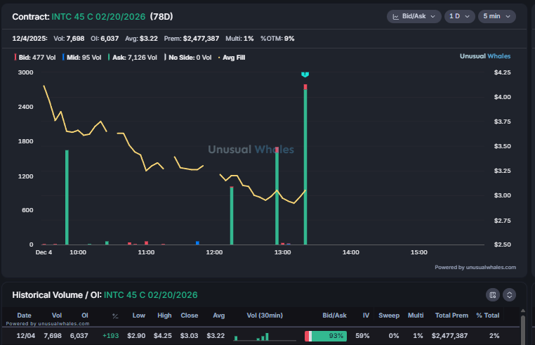 snorlax_uw's tweet image. $INTC 45c Feb expiration worth a look at the OI tomorrow