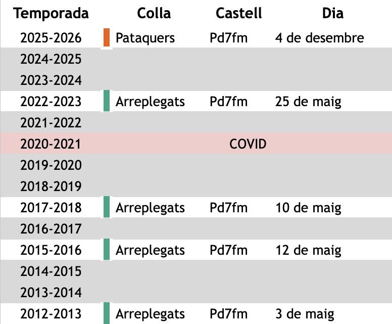 ‼️MANILLES‼️

A ronda de pilars <a href="/PataquersURV/">Pataquers de la URV</a> descarrega el Pd7fm i esdevé la segona colla en assolir la gamma extra universitària.

Aquest castell també representa les úniques manilles mai descarregades un tram d'hivern 💥

Enhorabona, colla!

#castells