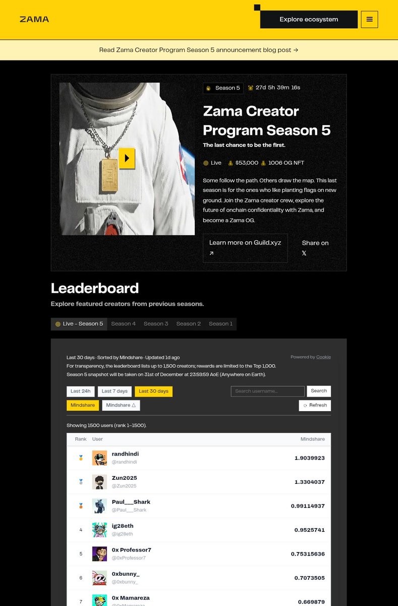 It’s official  <a href="/zama/">Zama</a>  Creator Program S5 is LIVE 

$53K reward pool is back, but this time they’re giving out 1,006 OG NFTs instead of the usual 1,000.

The biggest change?
Check your rank-

Season 5 LB: zama.org/programs/creat…

 live leaderboard motivate you or stress you out?