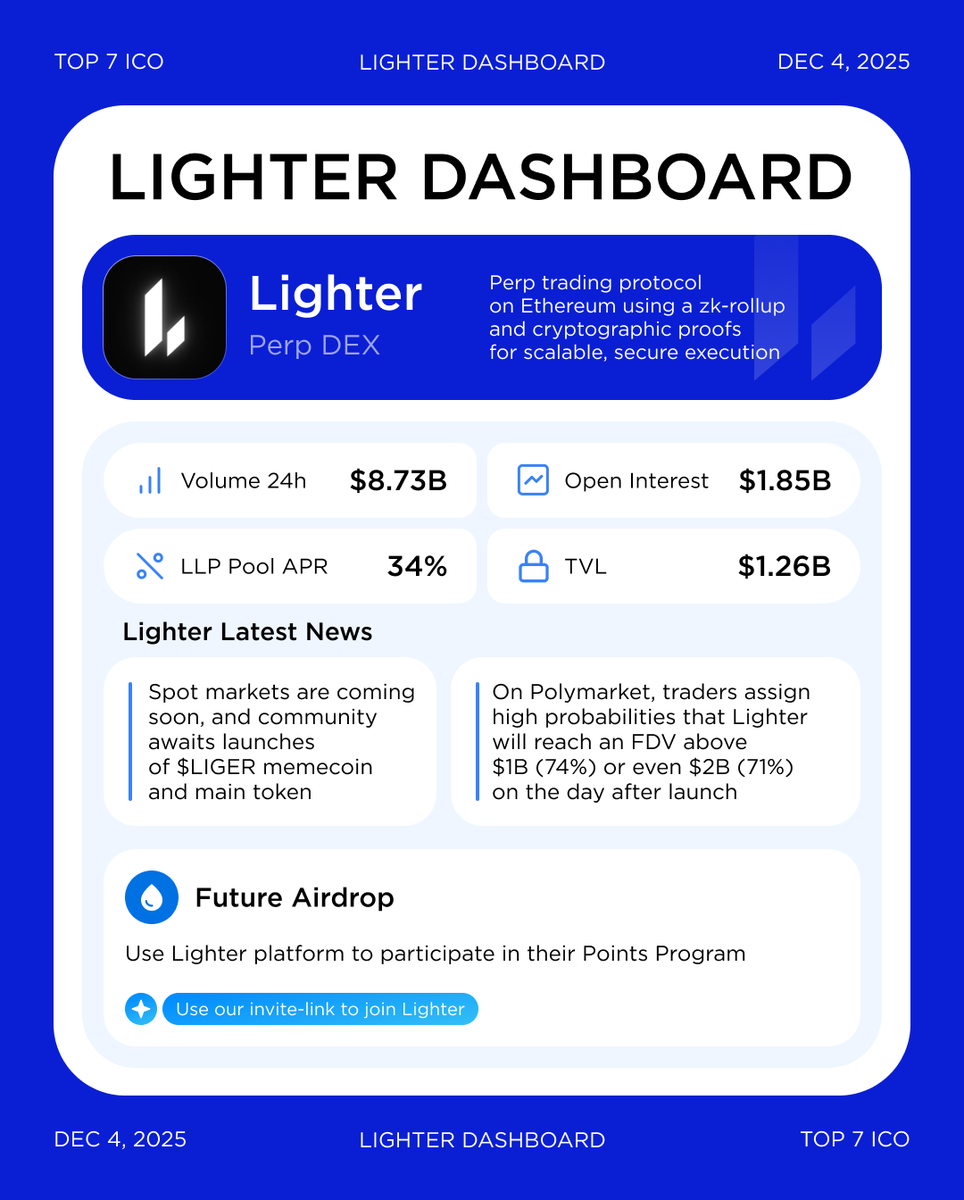 Lighter Dashboard: Top-1 Perp DEX by volume with Spot and #Airdrop coming  soon @Lighter_xyz has established itself as top-1 #PerpDEX by trading  volume ahead of upcoming airdrop. Spot trading is already rolling