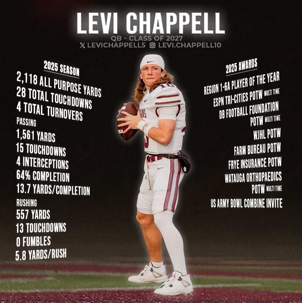 levichappell5's tweet photo. @CoachJCros @rileywatkins0 @CoachYurachek @CoachALarkins @CoachSpeir @Dowell_Loggains @AppState_FB @app_kalebmoore @CoachTRichIII 
25 season highlights https://t.co/Ric04nSE0q

Levi Chappell 2027 QB
Region 1-6A Player of the Year
Kingsport TN https://t.co/z2tuAsf7Jz