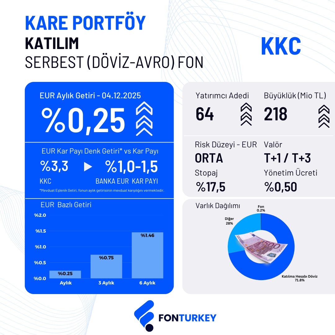 💬 “Mevduat/Kar Payı üzerinde EUR bazlı getiri arıyorum.”
💬 “Katılım esaslı, döviz-EUR odaklı bir fon lazım bana.”
💬 “EUR ile alım yapabileyim”
diyenler için.

📈 Kare Portföy Katılım Serbest (Döviz-Avro) Fon – KKC
Son dönemde EUR bazlı istikrarlı getirisiyle dikkat çekiyor.