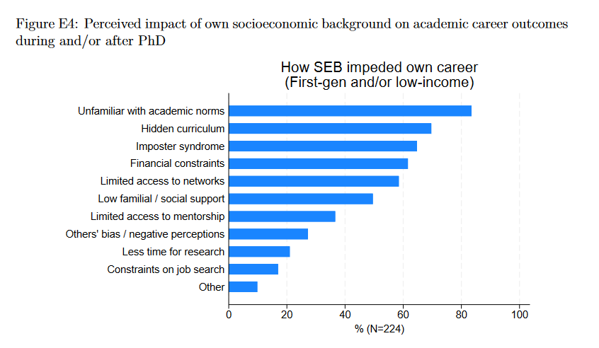annastansbury's tweet photo. To first-gen or low-income background respondents who answered that their socioeconomic background disadvantaged them, we asked about mechanisms. 

Again overwhelmingly, factors like: academic norms, the hidden curriculum, and limited access to networks or mentorship show up https://t.co/CTE7ymAQL0