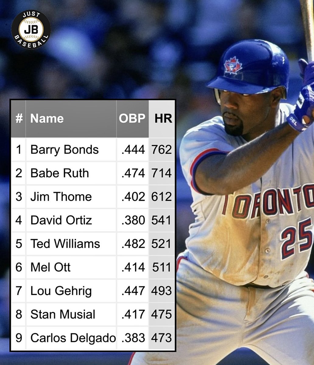 JustBB_Media's tweet photo. Only 9 left-handed hitters in MLB history have at least a career .380 OBP and 450+ HR

Carlos Delgado is the only one who’s not connected to PED’s that’s not in the Hall of Fame https://t.co/q0rWGoLUNm