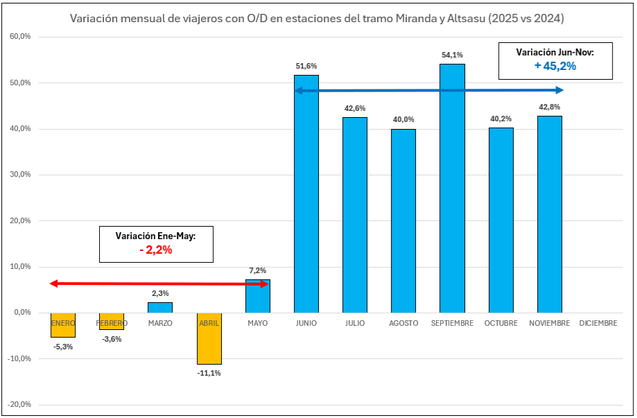 Transcurridos ya los primeros 6 meses desde el inicio de la mejora del servicio ferroviario de @renfe en la Llanada Alavesa, se cumplen las previsiones y los viajeros se incrementan en un 45%.
x.com/ChristianMMong…