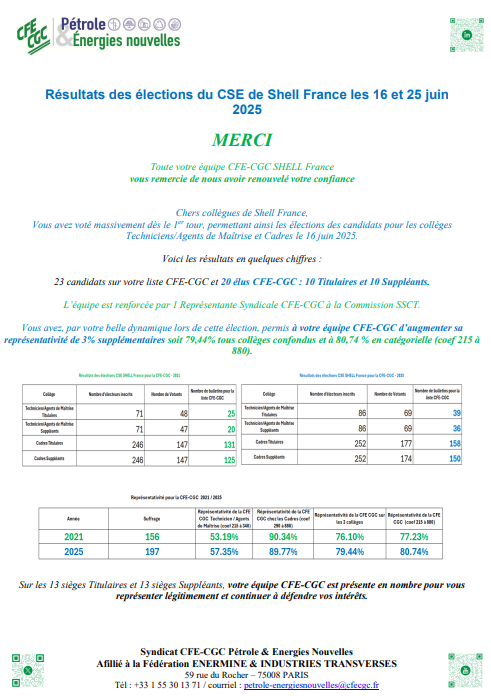 cfecgc_PEN's tweet photo. Résultats des élections #CSE – @Shell  France

Les élections des collèges #Techniciens / Agents de Maîtrise et #Cadres se sont tenues les 16 et 25 juin 2025.
Un immense MERCI à toutes et tous pour votre confiance et votre mobilisation dès le 1er tour !

📊 Quelques chiffres clés :
23 candidats sur la liste CFE-CGC Pétrole et Energies nouvelles
20 élus : 10 titulaires et 10 suppléants
1 représentante syndicale à la Commission #SSCT

Représentativité renforcée : +3 %, soit 79,44 % tous collèges confondus et 80,74 % en catégorielle

Sur 13 sièges titulaires et 13 sièges suppléants, votre équipe @CFECGC  est présente en force pour vous représenter légitimement et défendre vos intérêts.

Encore merci pour votre soutien et votre confiance. Ensemble, nous continuons à faire entendre votre voix !
Bravo à @Pollet Marielle et à sa liste pour ce beau score 💪

#CFECGC #ShellFrance #CSE #Engagement #Représentation
@Shell