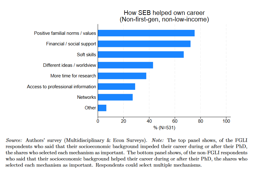 annastansbury's tweet photo. We asked those who said that their socioeconomic background helped them why that was.

Family norms &amp; values and financial/social support came up most prominently (note that this differs from what FGLI respondents thought mattered). 

2/3rds also emphasize soft skills https://t.co/bUwPlTJUoH