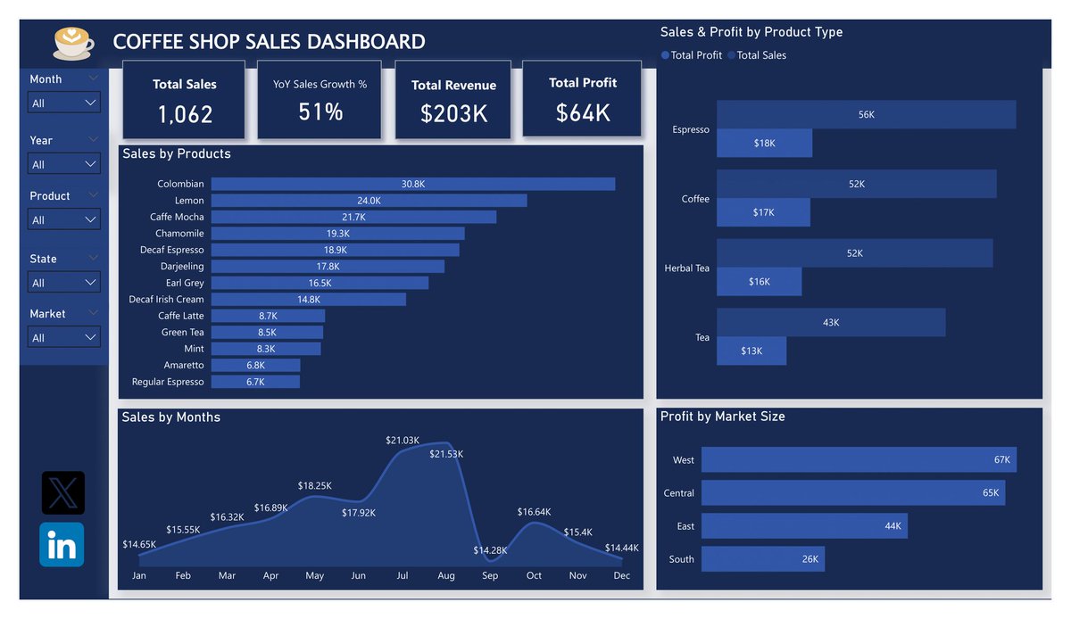 Jakejhayy's tweet image. Just finished my first ever Power BI dashboard from scratch ☕
Coffee Shop Sales. 100% self-taught by following the amazing step-by-step Power BI tutorial by @ezekiel_aleke on YouTube (highly recommend if you’re starting out!)
#PowerBI #DataAnalytics #datafam