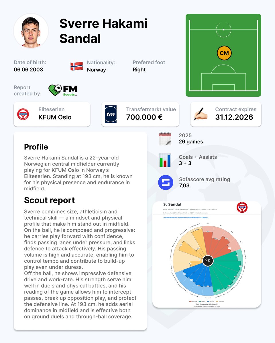 🖊️ Scouting report
👤 Sverre Hakami Sandal (2003) 🇳🇴

#scouting #talent #fmscoutscz
<a href="/eliteserien/">Eliteserien</a> 
<a href="/KFUMOslo/">KFUM-Kameratene Oslo</a>