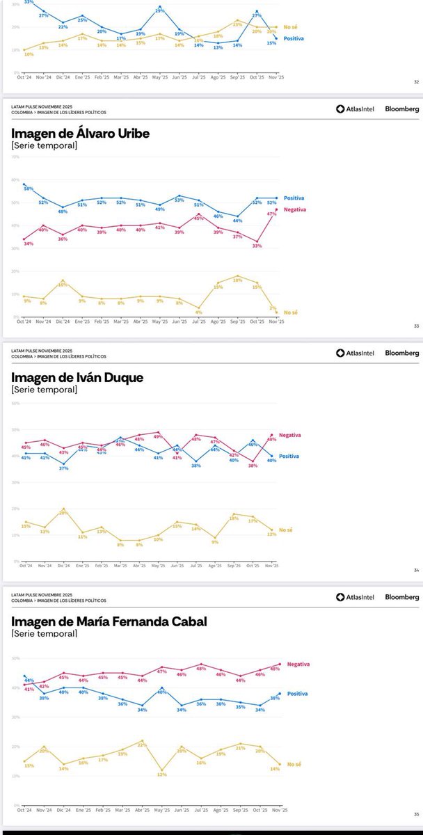 Una firma encuestadora que analiza periódicamente el panorama político, incluyó a <a href="/MariaFdaCabal/">María Fernanda Cabal</a> en un grupo reducido de líderes nacionales, junto a expresidentes y figuras de alto perfil. Si así aparece siendo precandidata, se imaginan el alcalce que tendría como candidata