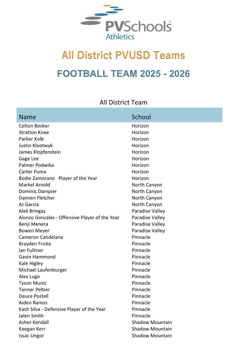 Alonzo was fortunate to be named to the Paradise Valley Unified School District All District Team and named Offensive Player of the Year!!! Super proud of this kid and excited about his bright future!