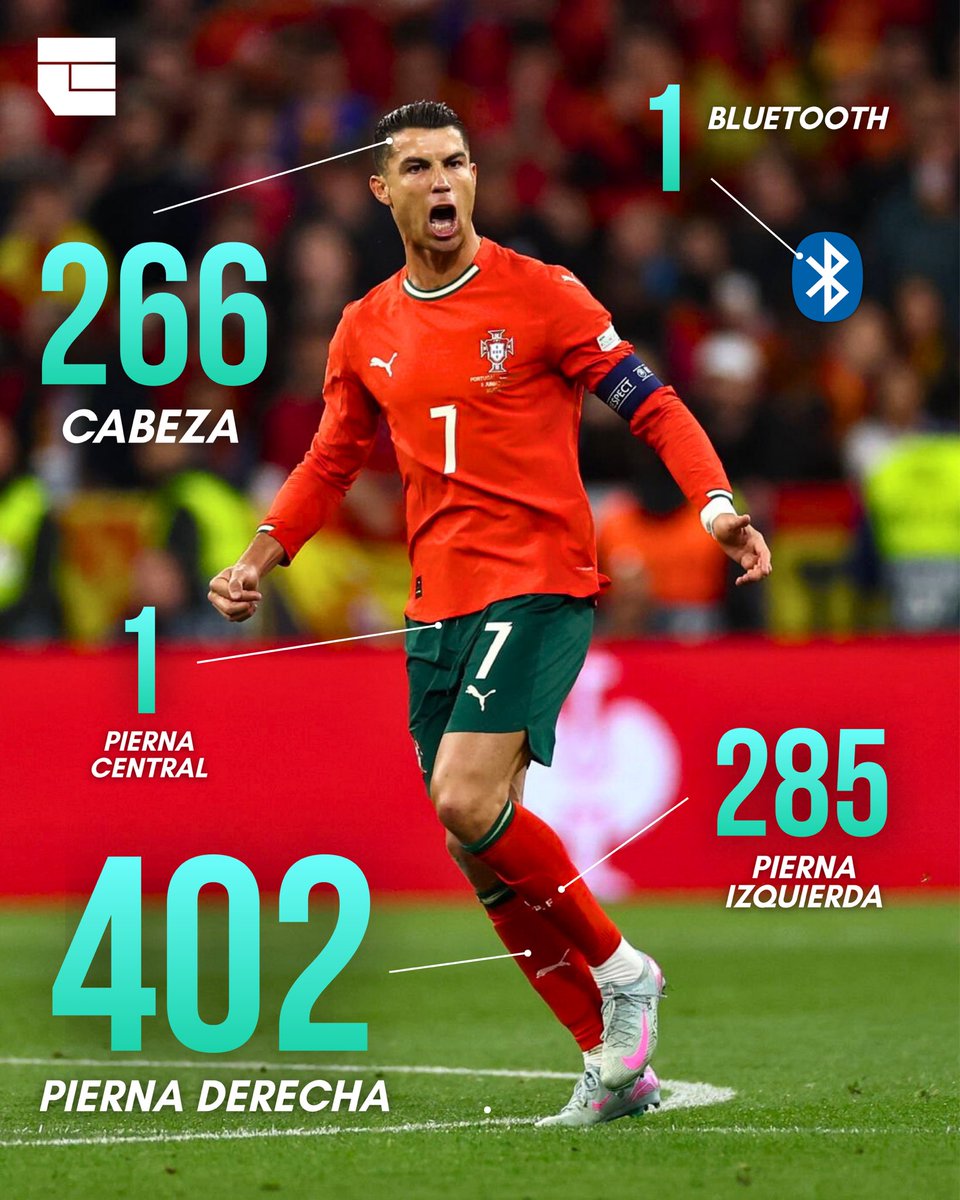 enbajafutbol's tweet photo. Los 9️⃣5️⃣5️⃣ goles de CRISTIANO RONALDO 🇵🇹 https://t.co/LjVJbXdFIp