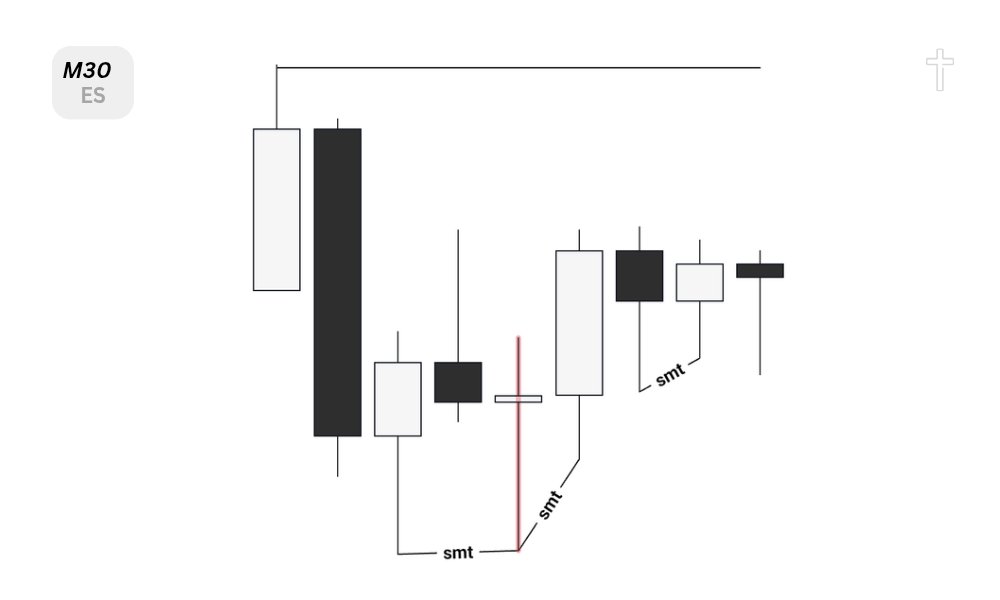 for_1ife's tweet photo. $ES [-1R]

Daily continuation candle
10am reversal in to expansion 
Lod confirmed with 2stage smt https://t.co/kKhonGauie