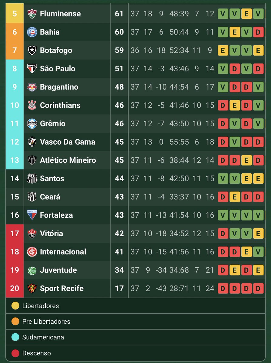 queda 1 fecha del brasileirao, Ceara y Santos si ganan se salvan del descenso, y si se dan algunos resultados PUEDEN CLASIFICAR A SUDAMERICANA, que liga de la puta madre