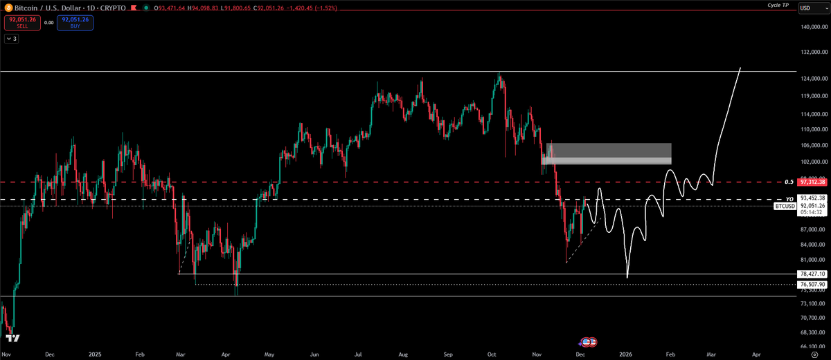 CT_RTR's tweet photo. $BTC - [D] 

Very easy chart to read. 

I strongly believe the bottom formation won't be mirrored (three drives pattern excluded). 

However, failing to push above the Yearly Open and mid-range levels soon enough suggests with a high probability the lows will be swept before any meaningful rally. 

Rarely we have seen V-shape recoveries during the bull-run and I don't think it's the case here - hence I am trusting the white pattern to likely happen.