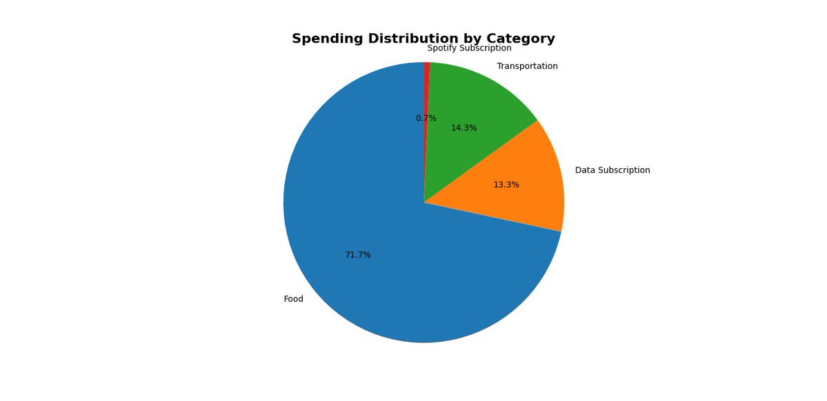 TheLazyCompiler's tweet image. Outputs from my updated expense tracker project I&apos;ve been working on. Sooner I&apos;ll upload it to my GitHub, after I&apos;m done with some minor tweaks. 

#pythonlearn #pythonproject #objectorientedprogramming
