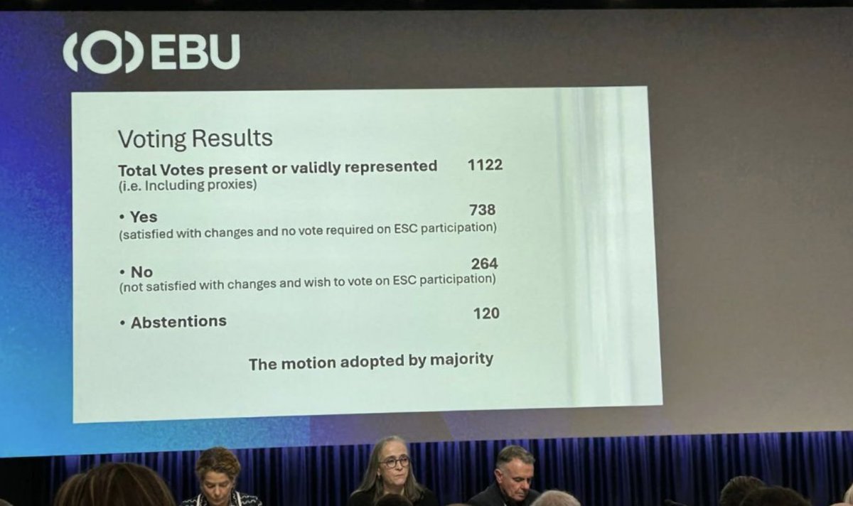 Voting on whether to discuss Israel's participation in the Eurovision Song contest - wrapped up in a question on reforms to the contest. 65% voted for "no vote required on ESC participation".